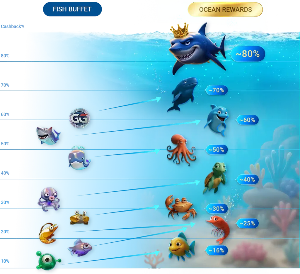 GGPoker Ocean Rewards Transition Upgrades