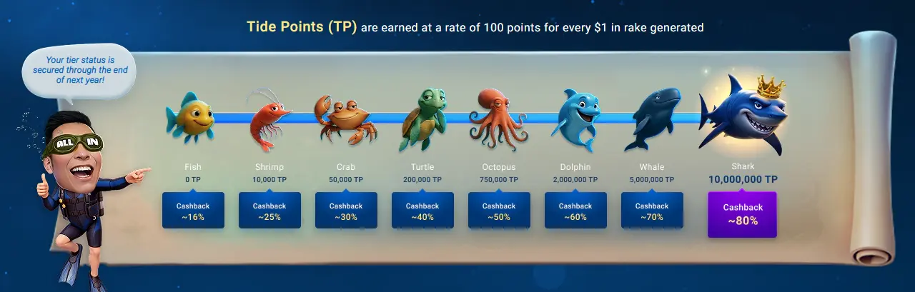 GGPoker Ocean Rewards Tier Breakdown GGPoker Ocean Rewards Tier Breakdown