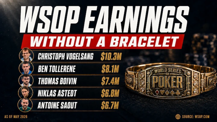 WSOP Earnings Without a Bracelet Leaderboard Leaderboard showing the top five poker players by WSOP earnings who have never won a bracelet, led by Christoph Vogelsang with $10.3 million