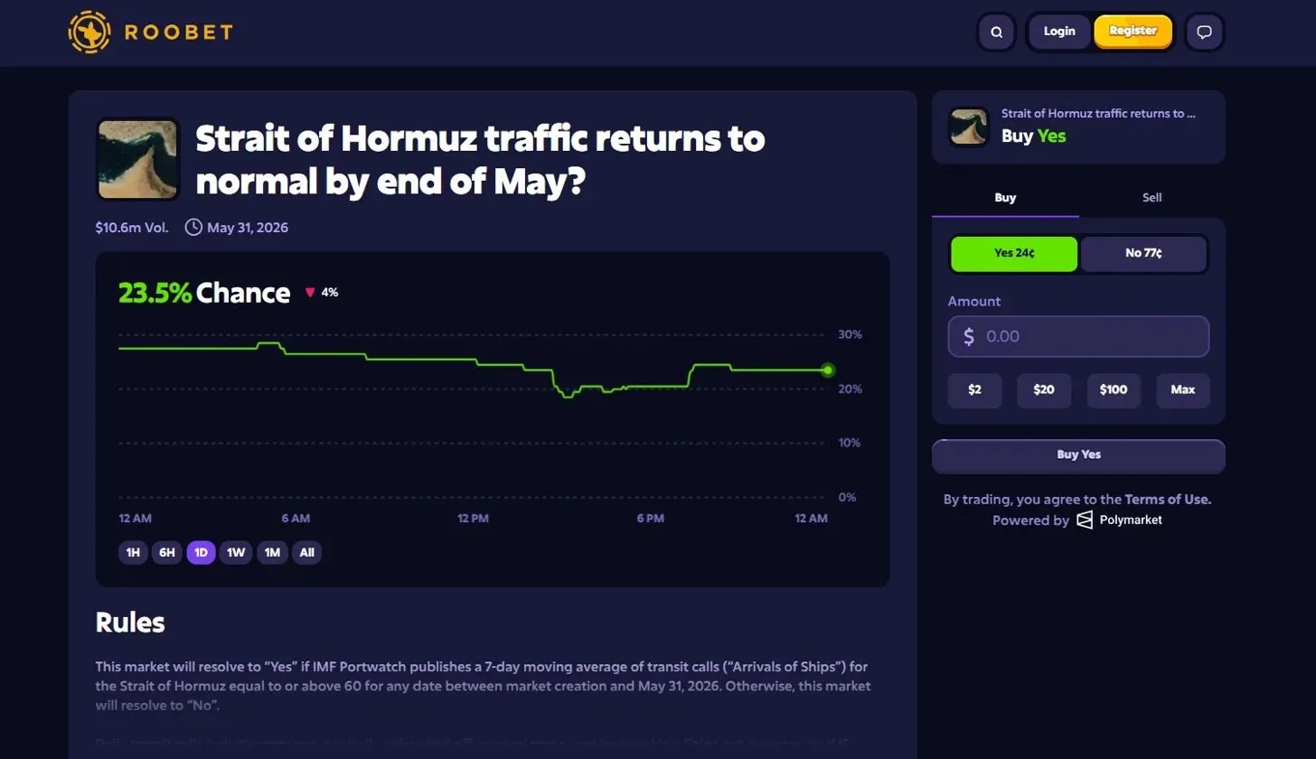 Roobet Prediction Markets trading interface showing Buy Yes at 24 cents and No at 77 cents with price chart, preset bet amounts, resolution rules, and Powered by Polymarket label