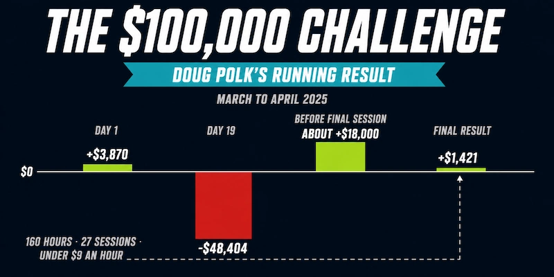 Doug Polk $100K Challenge Running Result Column chart showing Doug Polk's $100K poker challenge running result from plus $3,870 to minus $48,404 and back to plus $1,421
