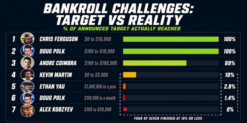 Poker Bankroll Challenges Target vs Reality Seven famous poker bankroll challenges ranked by the percentage of their announced target actually reached