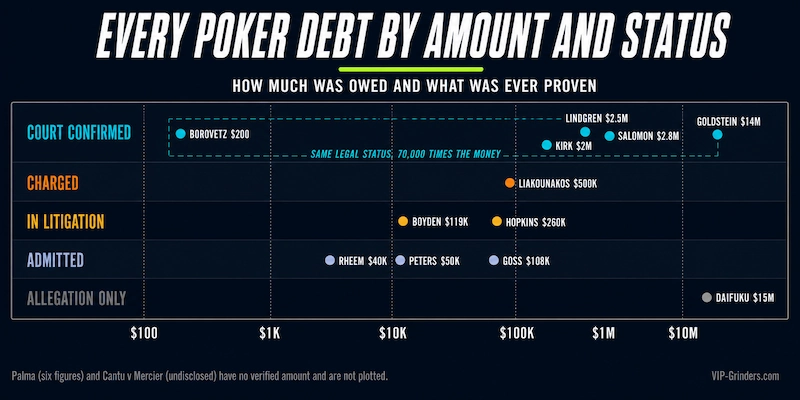 Chart plotting twelve poker debt cases by amount owed and legal status, with the largest sum of $15 million the least verified