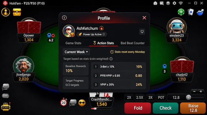 CoinPoker Action Multiplier targets in the client CoinPoker Action Stats panel showing the 3-bet, PFR to VPIP and VPIP targets described as coin-weighted, with live progress and a Monday reset