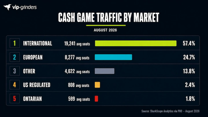 Cash game traffic by market in August 2026 with US regulated poker at 2.4 percent