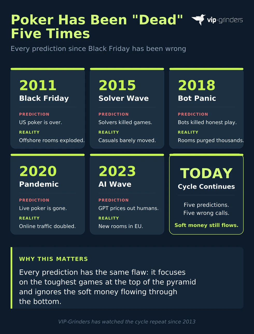 Five waves of online poker is dead predictions since 2013, all of them wrong