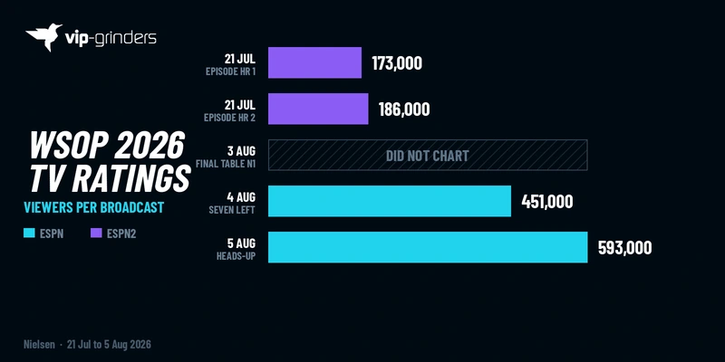 Chart of WSOP 2026 Main Event viewers per broadcast showing the ESPN2 night that never charted