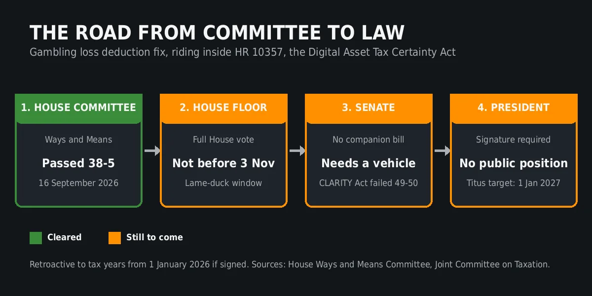 Gambling tax repeal depends on a crypto bill clearing the Senate Diagram showing the gambling loss deduction fix travelling inside the Digital Asset Tax Certainty Act from House committee to House floor to Senate to the President