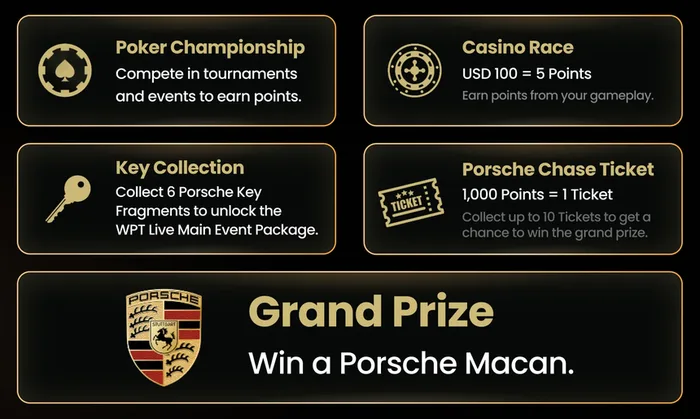 WPT Global Race to Glory mechanics: Poker Championship, Casino Race, Key Collection and Porsche Chase Tickets WPT Global Race to Glory mechanics showing the Poker Championship, Casino Race at $100 for 5 points, Key Collection and Porsche Chase Ticket at 1,000 points