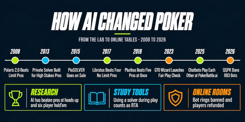 Timeline of AI in poker from 2008 to 2026: research wins by Polaris 2.0, Libratus and Pluribus, solvers built and sold from 2013, GTO Wizard’s Fair Play Check in 2023, chatbots playing each other in 2025 and QQPK banning 893 bots in 2026
