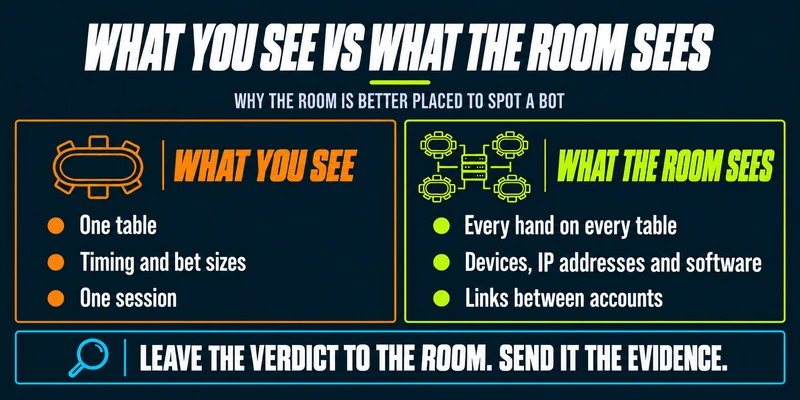 Infographic comparing what a player sees at one table with the data poker sites use to detect bots across every table, device and linked account
