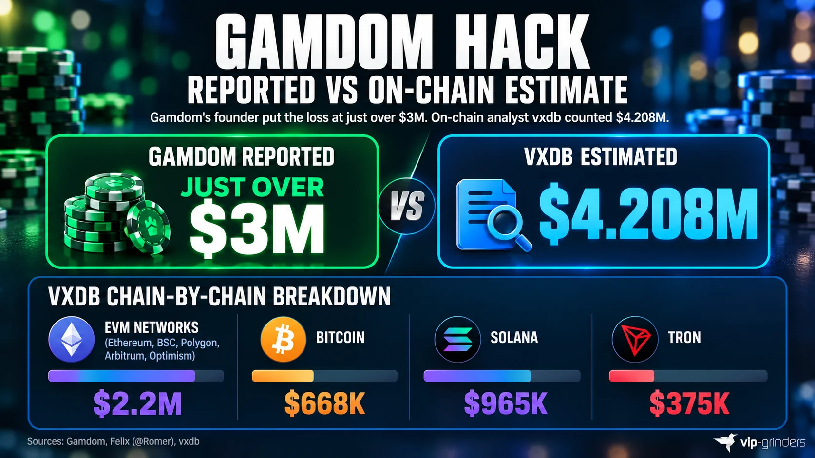 Gamdom hack infographic comparing the founder's reported loss of just over $3M with vxdb's on-chain estimate of $4.208M, broken down as $2.2M on EVM networks, $668K Bitcoin, $965K Solana and $375K Tron