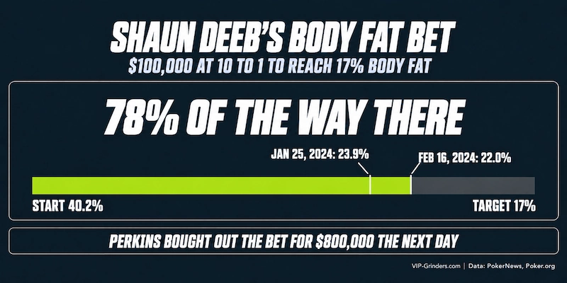 Shaun Deeb’s Body Fat Bet Scans Progress chart of Shaun Deeb’s body fat bet: from 40.2% at the first scan to 22.0% on February 16, 2024, 78% of the way to his 17% target, before Bill Perkins bought out the bet for $800,000