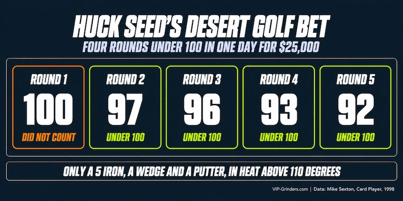 Huck Seed’s Desert Golf Bet Scores Huck Seed’s golf prop bet scores: 100 in the first round, which did not count, then 97, 96, 93 and 92, four rounds under 100 in one day with only a 5 iron, a wedge and a putter