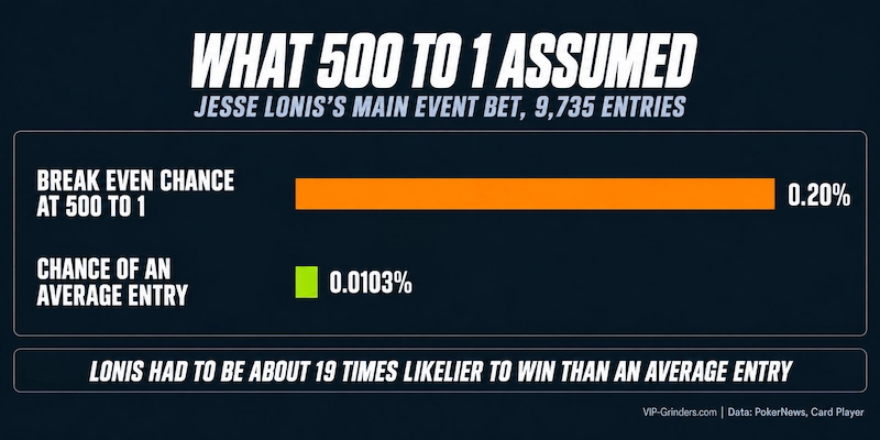 What Jesse Lonis’s 500 to 1 Bet Assumed Bar chart: at 500 to 1, Jesse Lonis needed a 0.20% chance to break even, while an average entry in the 9,735 entry 2025 Main Event had 0.0103%, so he had to be about 19 times likelier to win