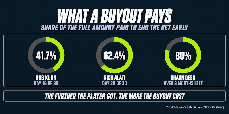 What a Poker Prop Bet Buyout Pays Donut charts of poker prop bet buyouts: Rob Kuhn was paid 41.7% of the full amount on day 16 of 30, Rich Alati 62.4% on day 20 of 30 and Shaun Deeb 80% with over three months left